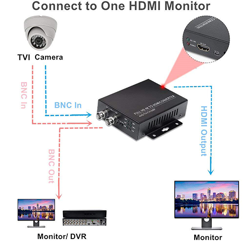 Schema funzionamento convertitore di segnale da TVI/AHD/CVI/ANALOGICO a HDMI/VGA/BNC