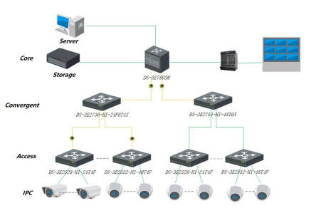 DS-3E2552-HI-48T4F typical application