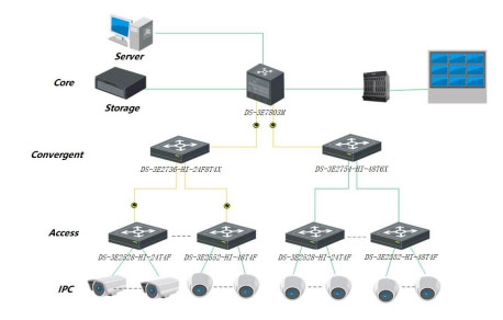 DS-3E2736-HI-24F8T4X typical application